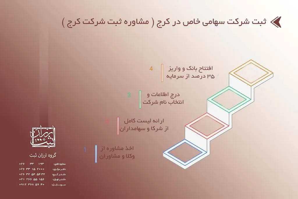 ثبت شرکت سهامی خاص در کرج ( مشاوره ثبت شرکت کرج )