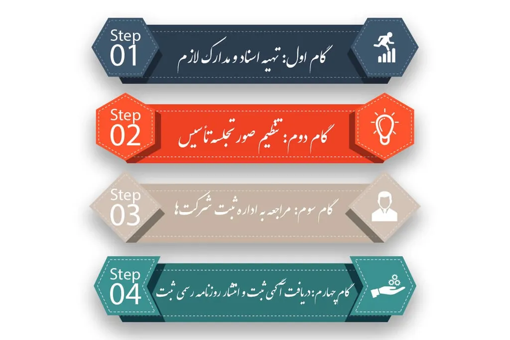 تشکیل شرکت با مسئولیت محدود