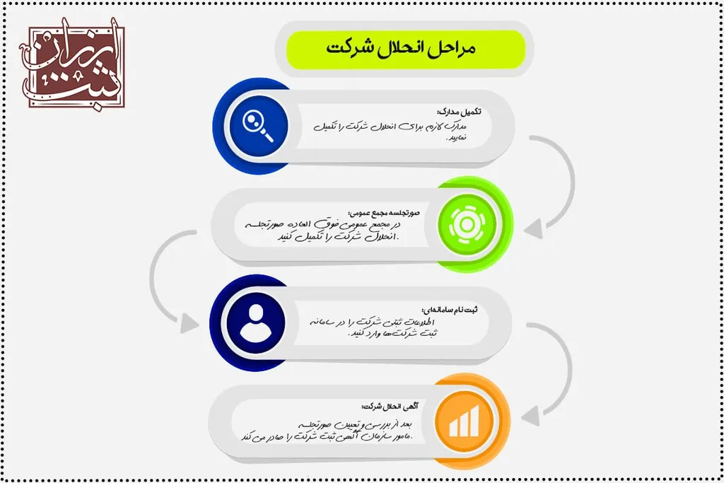 مراحل قانونی انحلال شرکت