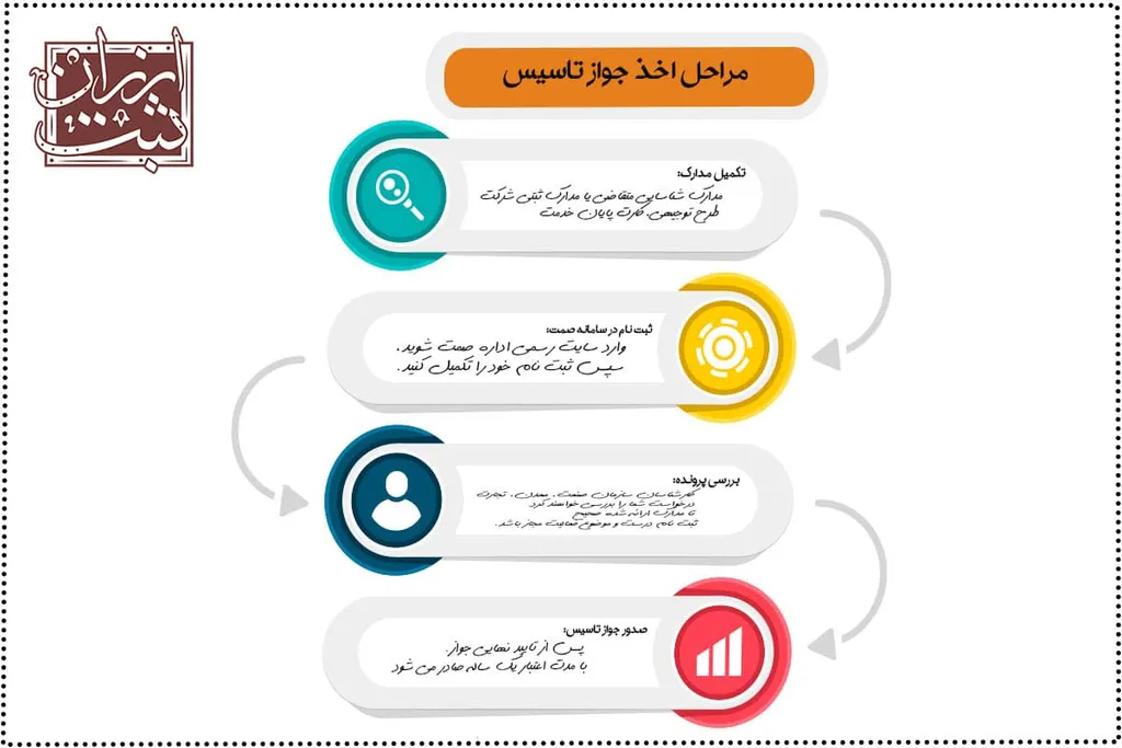 مراحل اخذ جواز تاسیس