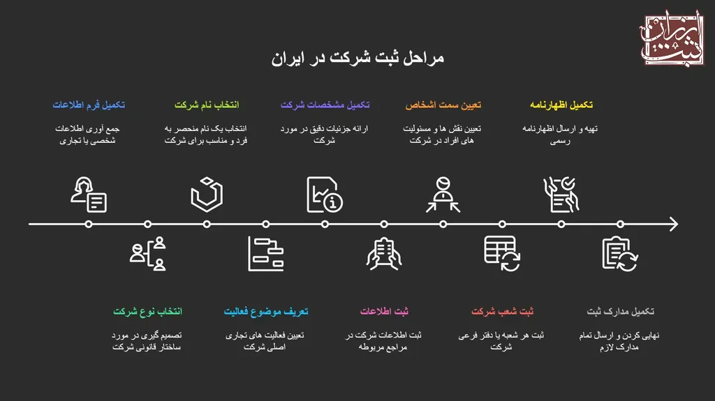 مراحل صفر تا صد شرکت