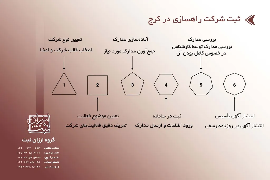 ثبت شرکت راهسازی در کرج