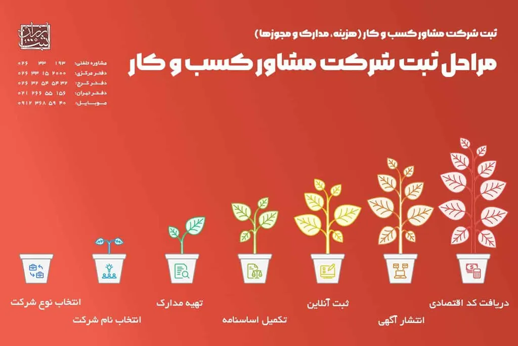 مراحل ثبت شرکت مشاور کسب و کار