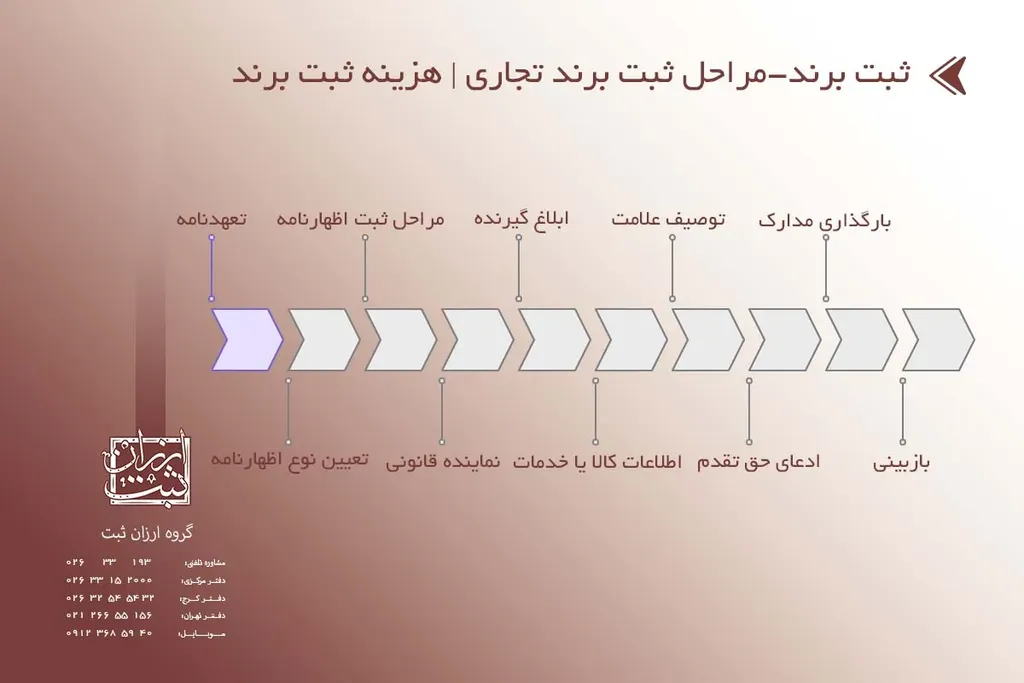 مراحل ثبت برند و علامت تجاری + هزینه ثبت برند و لوگو