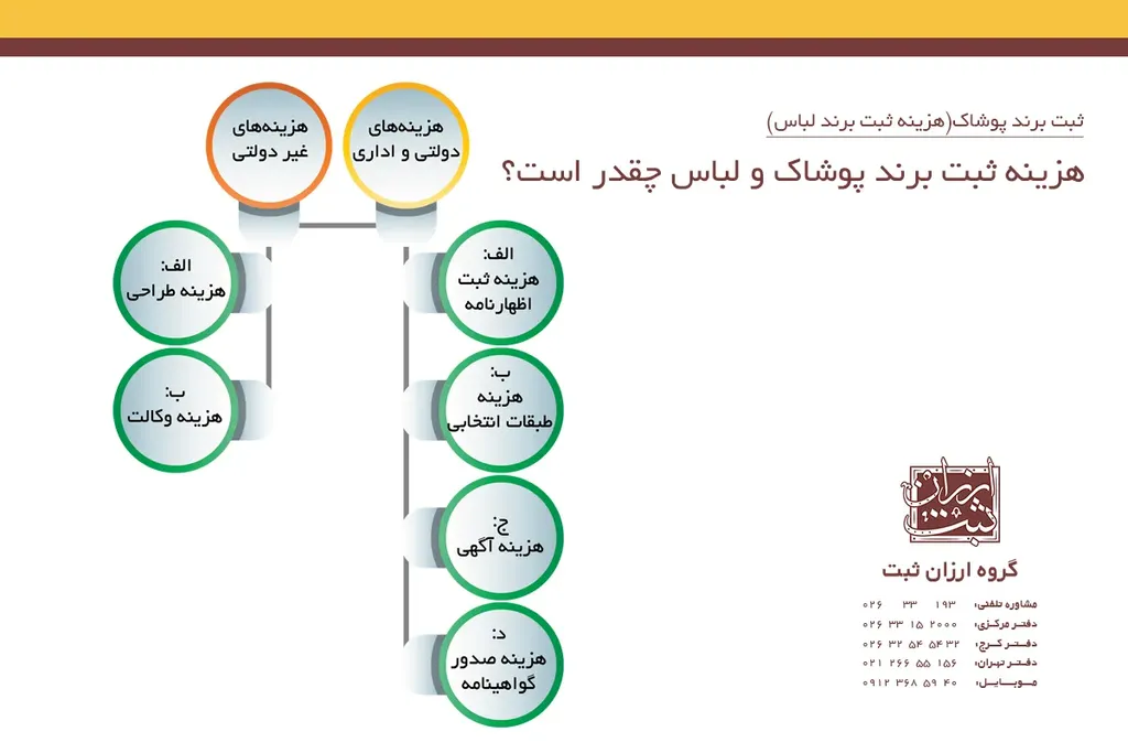 هزینه ثبت برند پوشاک و لباس چقدر است؟