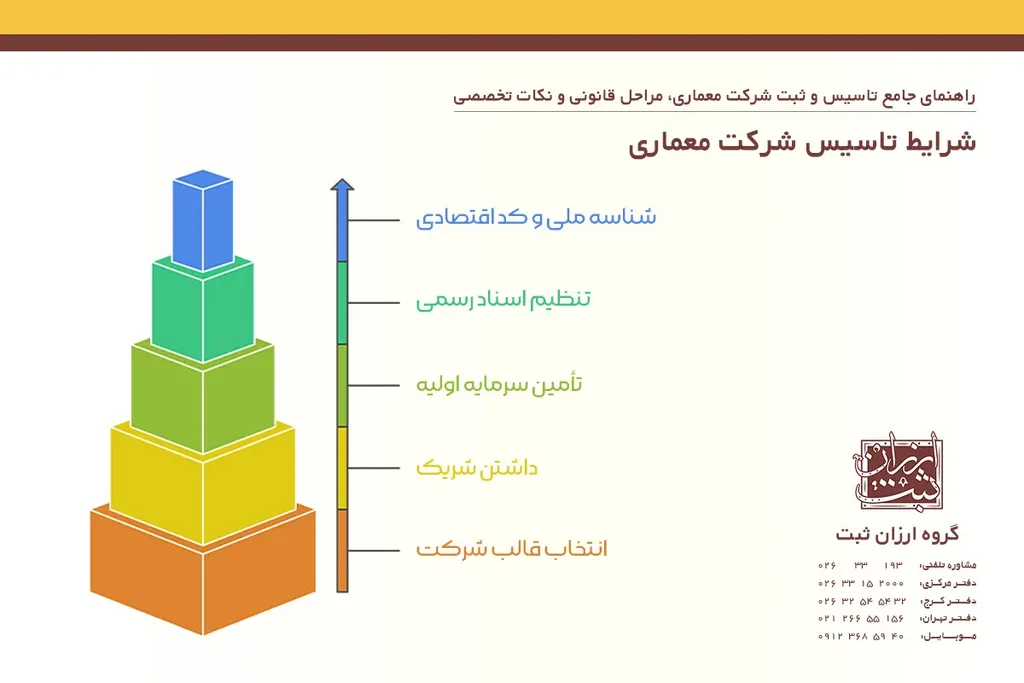 شرایط تاسیس شرکت معماری