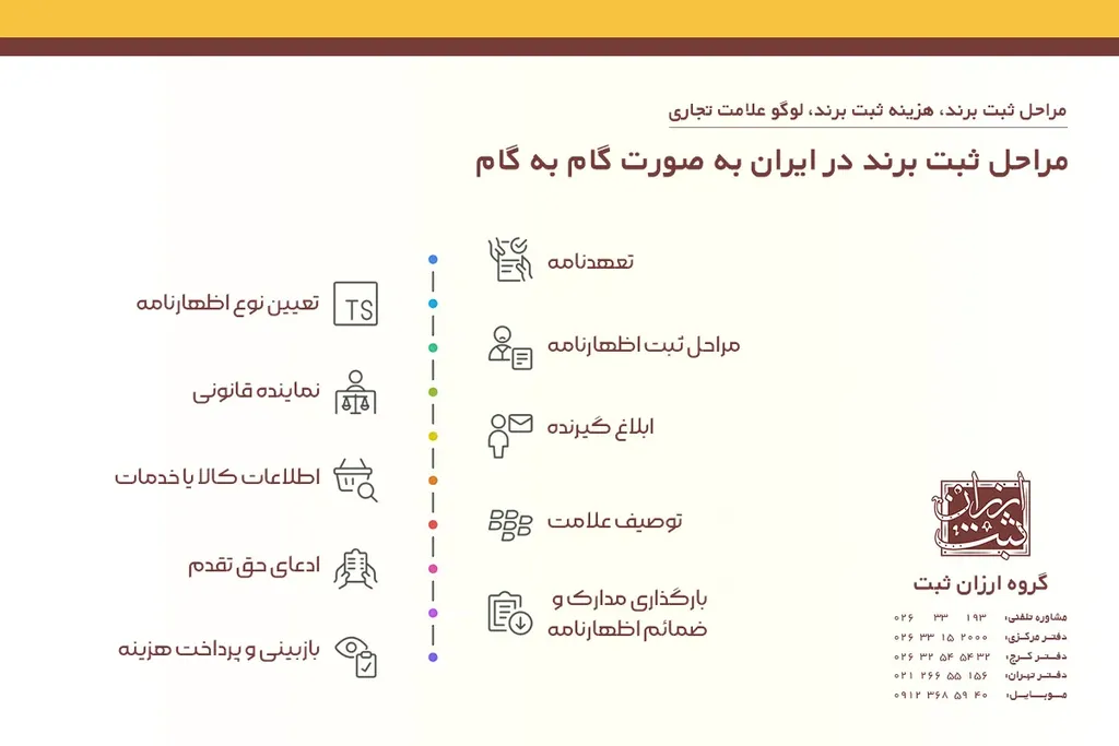 مراحل ثبت برند به صورت گام به گام در ایران