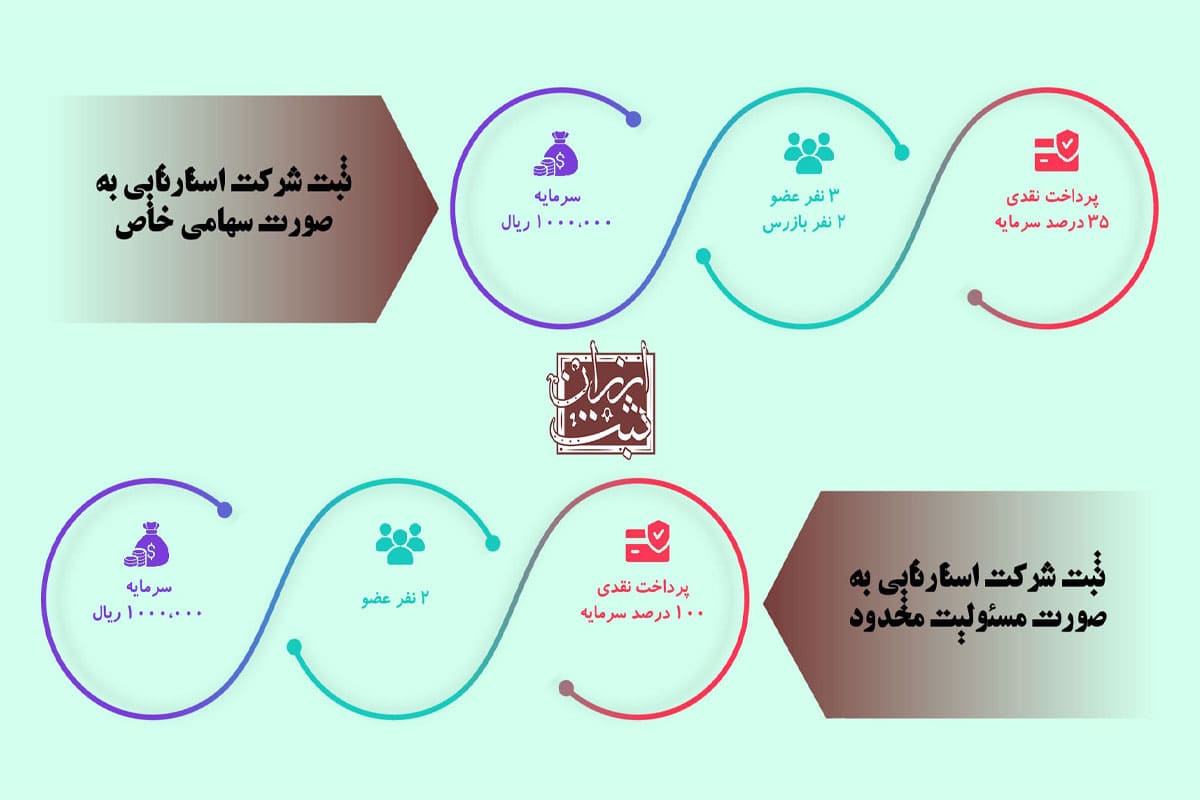 قبل از ثبت شرکت استارتاپی چه مراحلی باید طی شود؟