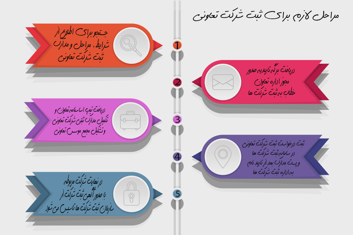 مراحل لازم برای ثبت شرکت تعاونی