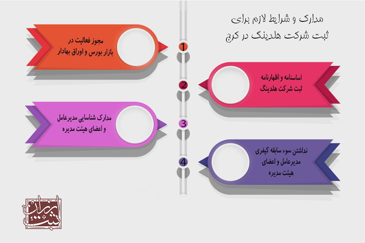 مدارک و شرایط لازم برای ثبت شرکت هلدینگ در کرج